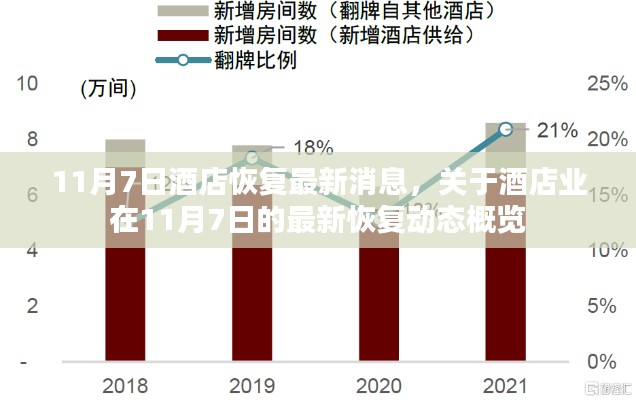 11月7日酒店业恢复最新动态概览