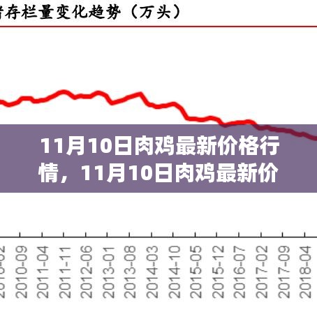 11月10日肉鸡最新价格行情及市场走势分析与预测