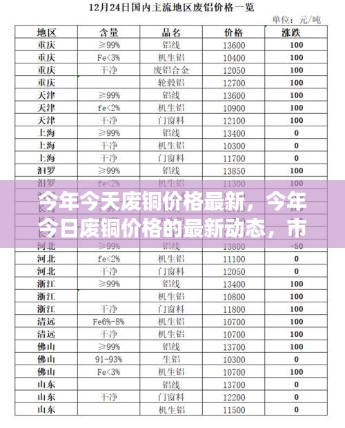 今年今日废铜价格动态，市场走势分析与前景预测