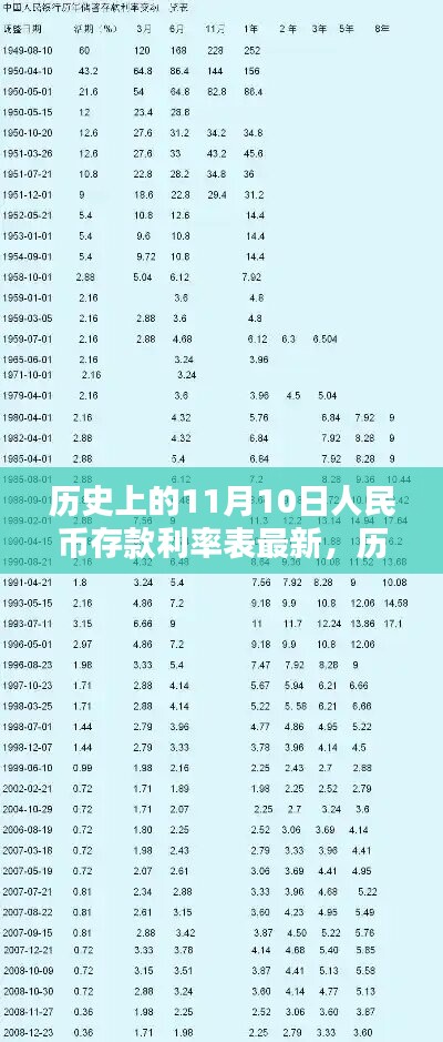 历史上的11月10日人民币存款利率表深度解析与最新概览