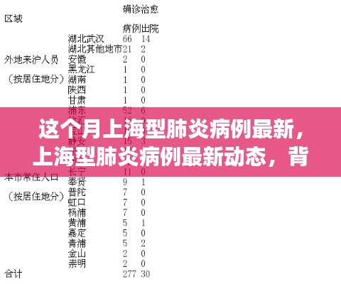 上海型肺炎病例最新动态，背景、进展与影响本月概览