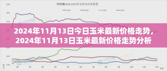 2024年11月13日玉米最新价格走势及分析