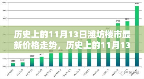 历史上的11月13日潍坊楼市深度解析，最新价格走势一览