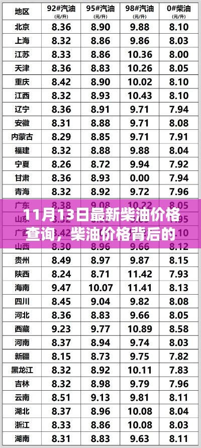 11月13日柴油价格解析，探寻背后的故事与心灵之旅