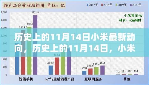 历史上的11月14日，小米的最新动向与自我超越的里程碑