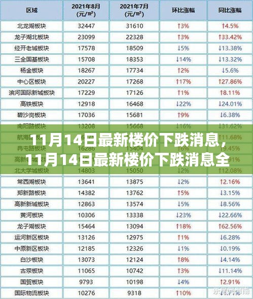 11月14日最新楼价下跌消息全面解析，特性、体验、竞品对比与用户洞察