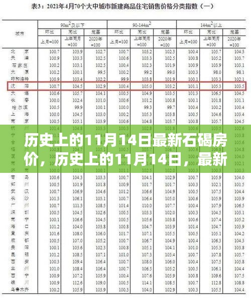 历史上的11月14日石碣房价走势深度解析，最新数据及其影响分析