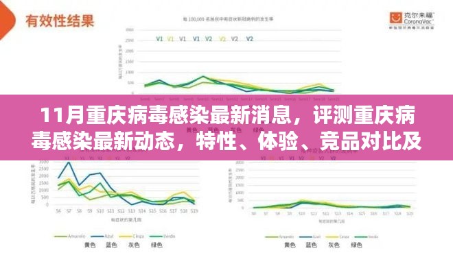 重庆病毒感染最新动态，特性、体验、竞品对比及用户群体深度分析（11月最新消息）