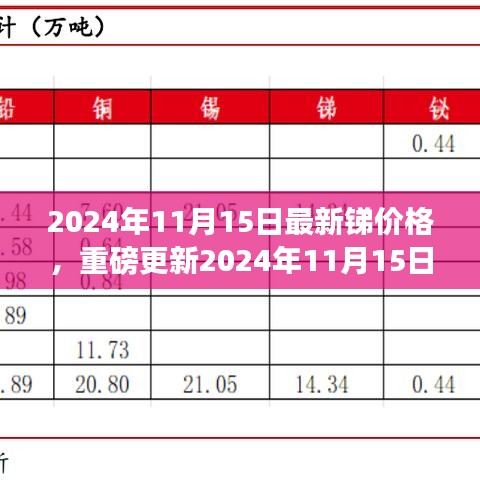 2024年11月15日锑价格最新行情，市场走势洞悉与价格重磅更新