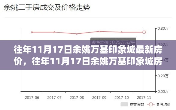 窥探余姚万基印象城房价走势，历年11月17日市场探析与个人观点分享。