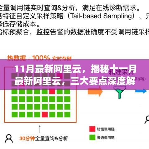 11月最新阿里云，揭秘十一月最新阿里云，三大要点深度解读