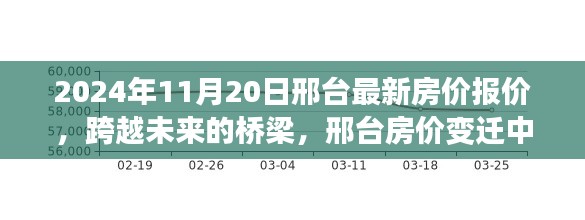 2024年11月20日邢台最新房价报价，跨越未来的桥梁，邢台房价变迁中的励志故事与自信之旅