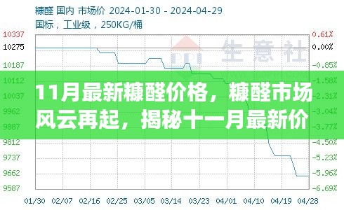 11月最新糠醛价格，糠醛市场风云再起，揭秘十一月最新价格走势背后的故事