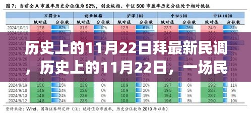 历史上的11月22日拜最新民调，历史上的11月22日，一场民调背后的暖心故事