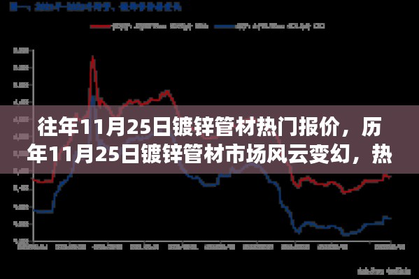 历年11月25日镀锌管材市场风云解析，热门报价与产业深度影响探讨