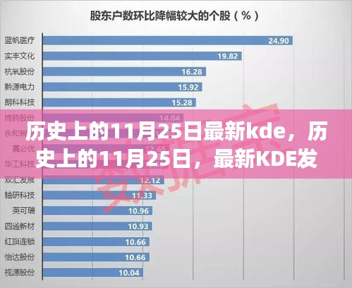 历史上的11月25日，KDE发展的里程碑