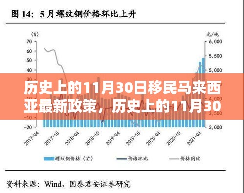 历史上的11月30日马来西亚移民政策的新里程碑揭晓！最新政策引领移民新篇章