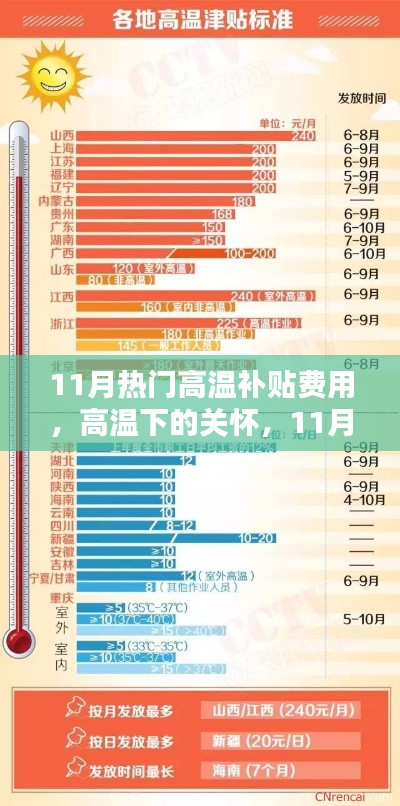 11月热门高温补贴费用，高温下的关怀，11月热门高温补贴费用深度解析