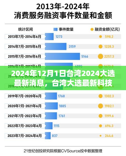 台湾大选最新动态，科技产品与创新体验革新展望的探讨