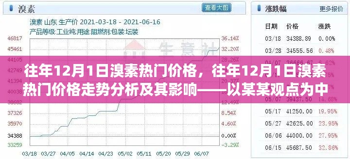 往年12月1日溴素热门价格解析，走势分析与影响探讨——以某某观点为核心观点