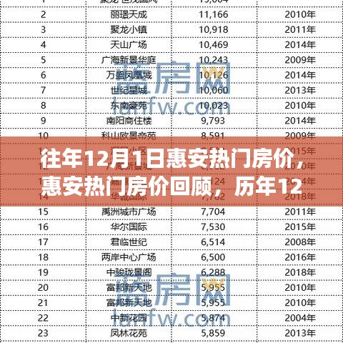 历年12月1日惠安热门房价回顾与变迁影响