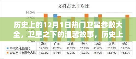 历史上的12月1日卫星参数回顾与温馨故事分享