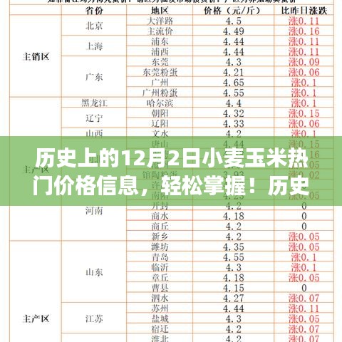 历史上的12月2日小麦玉米价格概览，市场动态与市场趋势深度解读