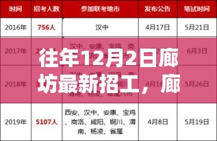 历年12月2日廊坊招工盛景深度回顾与影响分析