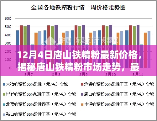 揭秘唐山铁精粉市场走势，最新价格动态分析与预测（12月4日）