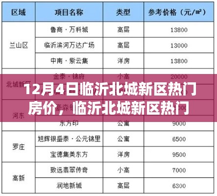 临沂北城新区热门房价解析报告，深度探索市场态势与测评报告（12月4日）