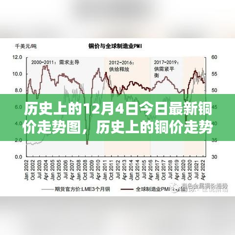 历史上的铜价走势回顾与今日最新铜价走势图解析，12月4日铜价走势指南