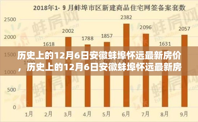 历史上的12月6日安徽蚌埠怀远房价概览与最新动态分析报告出炉！