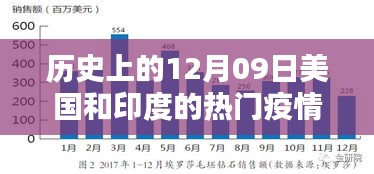 历史上的12月09日，美国和印度疫情下的智能守护先锋与革命性科技产品亮相时刻