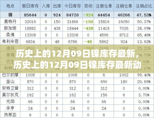 历史上的12月09日镍库存动态解析与查询指南