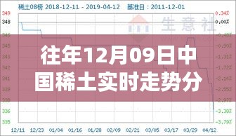 往年12月9日中国稀土实时走势深度分析与评测报告