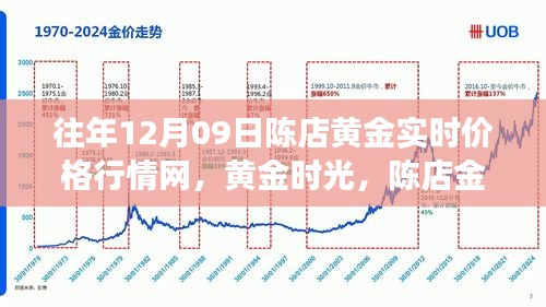 陈店黄金实时行情背后的温情故事，黄金时光里的黄金时光网历年金价回顾