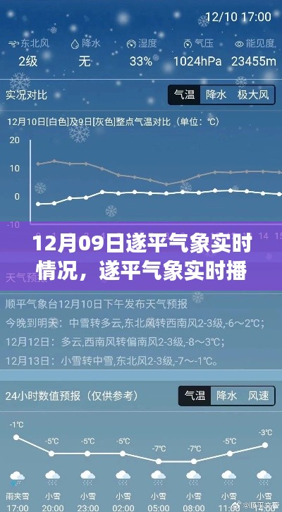 遂平气象实时播报，12月09日天气详解及实时气象情况
