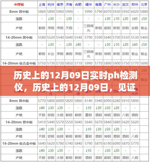 历史上的12月09日，实时PH检测仪的科技革新之旅