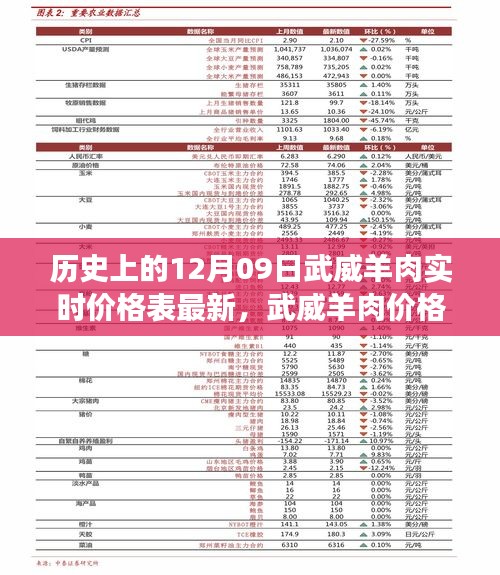 武威羊肉市场新纪元，科技引领下的实时价格追踪与消费体验重塑（最新价格表）