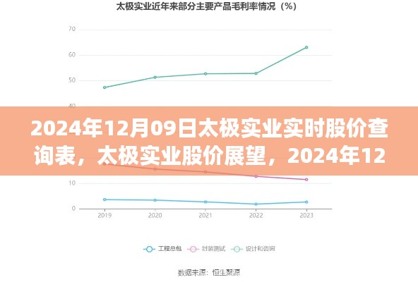 太极实业实时股价查询表及展望，深度分析2024年12月09日