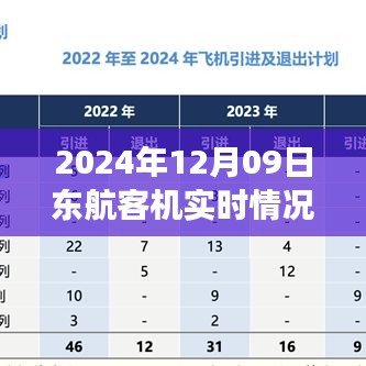 2024年12月9日东航客机实时动态汇报，航班动态聚焦