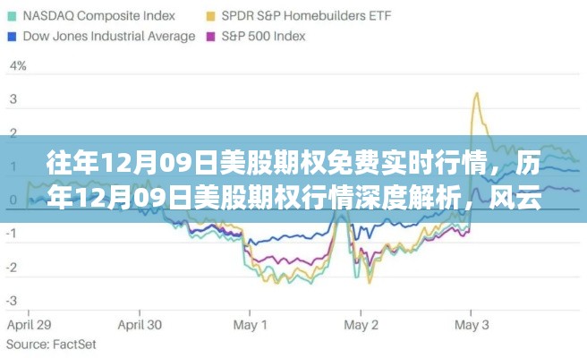 历年12月09日美股期权行情深度解析与实时动态影响探索