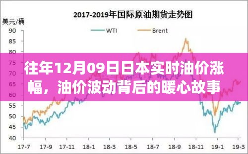 油价波动背后的暖心故事，一位油价观察者的日常与友情岁月——历年12月09日日本实时油价涨幅回顾