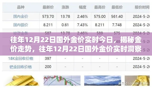 揭秘往年12月22日国外金价走势，今日实时洞察金价走势