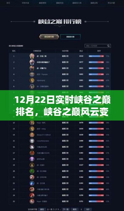 揭秘峡谷之巅风云变幻，最新实时排名背后的故事（12月22日）