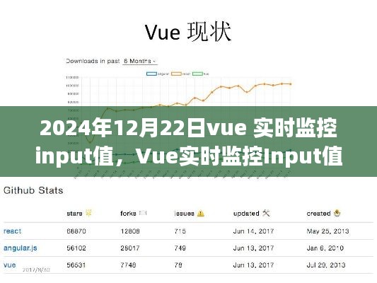 Vue实时监控Input值的技术演进与影响，以Vue在2024年12月22日的视角观察技术趋势