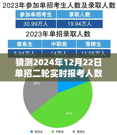 预测之路，如何估算2024年单招二轮实时报考人数