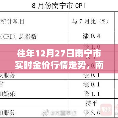 南宁市历年12月27日金价走势深度解析，市场波动与个人立场透视