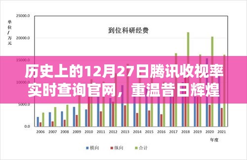 历史上的12月27日腾讯收视率实时查询官网回顾与重温昔日辉煌