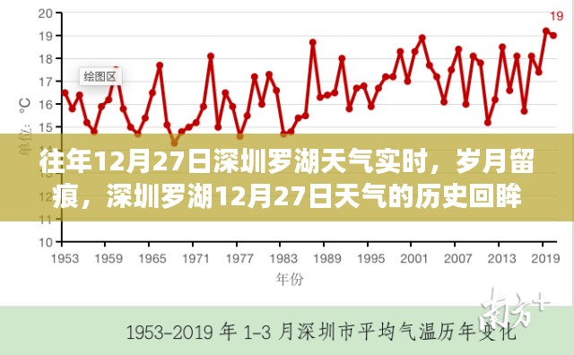 深圳罗湖12月27日天气实时回顾与历史留痕